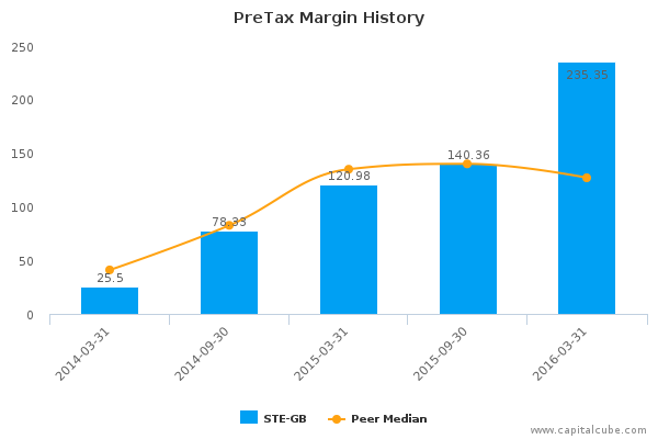 PreTax Margin History PreTax Margin History