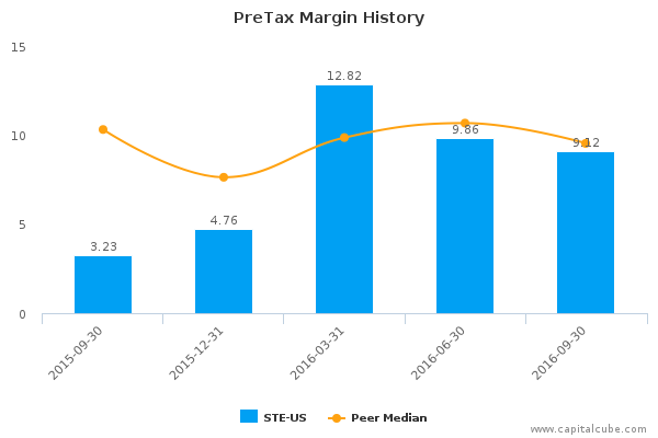 PreTax Margin History PreTax Margin History