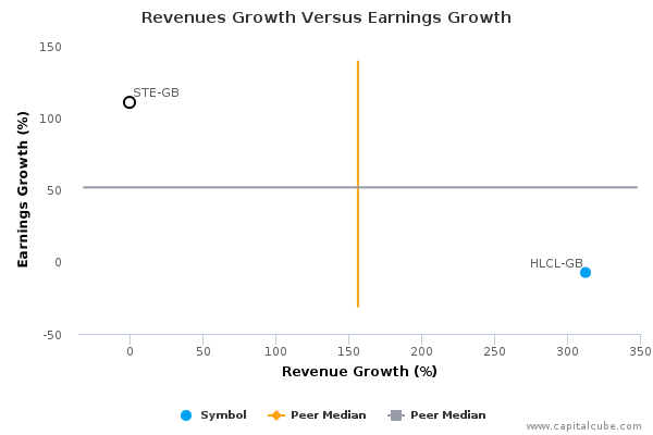 Revenues Growth Versus Earnings Growth Revenues Growth Versus Earnings Growth