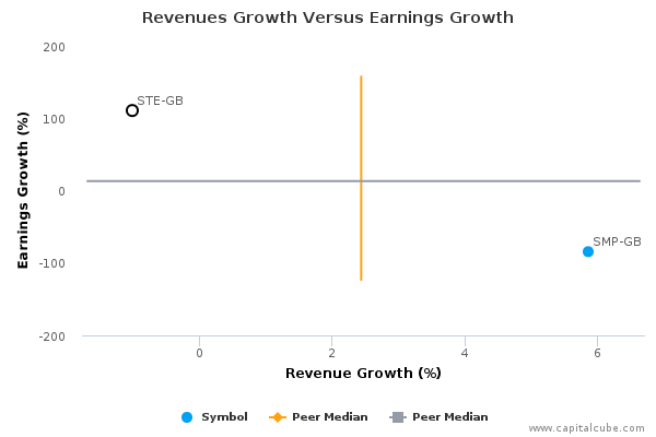 Revenues Growth Versus Earnings Growth Revenues Growth Versus Earnings Growth