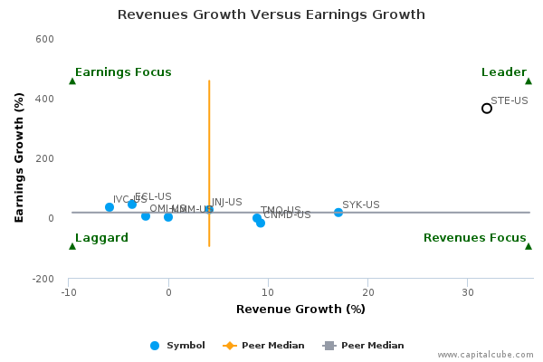 Revenues Growth Versus Earnings Growth Revenues Growth Versus Earnings Growth