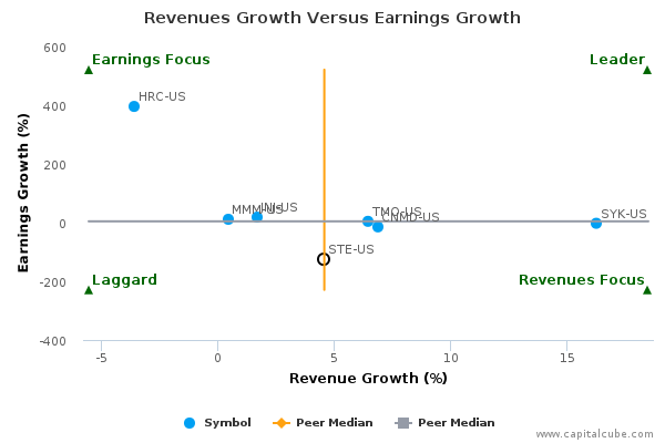 Revenues Growth Versus Earnings Growth Revenues Growth Versus Earnings Growth