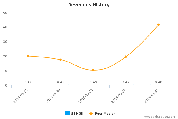 Revenues History Revenues History