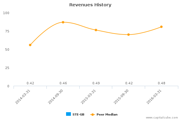 Revenues History Revenues History