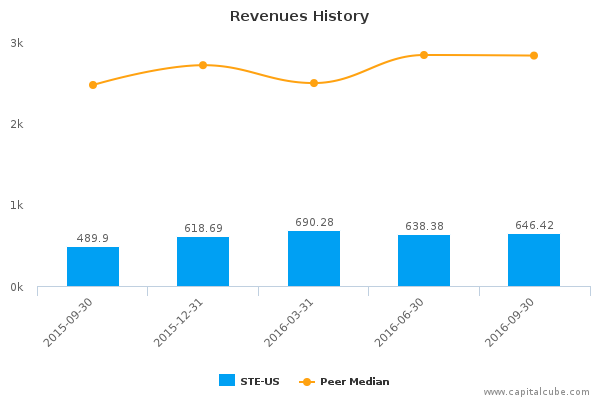 Revenues History Revenues History