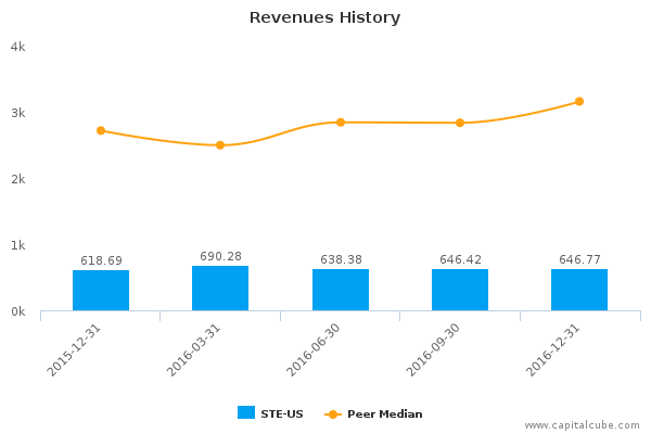 Revenues History Revenues History
