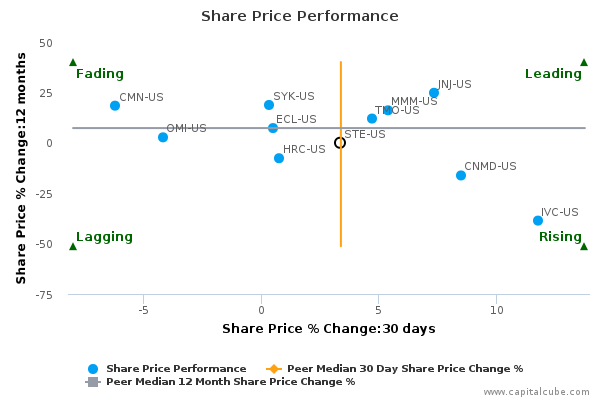 Share Price Performance Share Price Performance