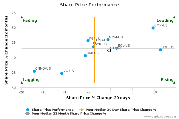 Share Price Performance Share Price Performance