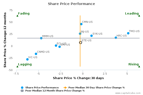 Share Price Performance Share Price Performance