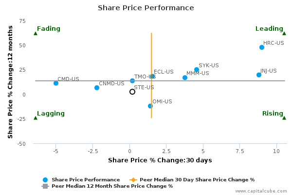 Share Price Performance Share Price Performance