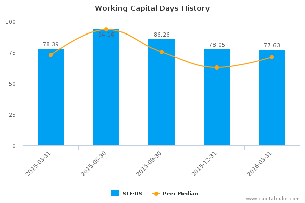 Working Capital Days History Working Capital Days History