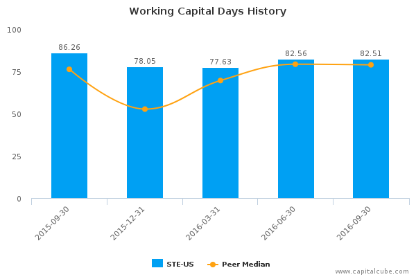 Working Capital Days History Working Capital Days History