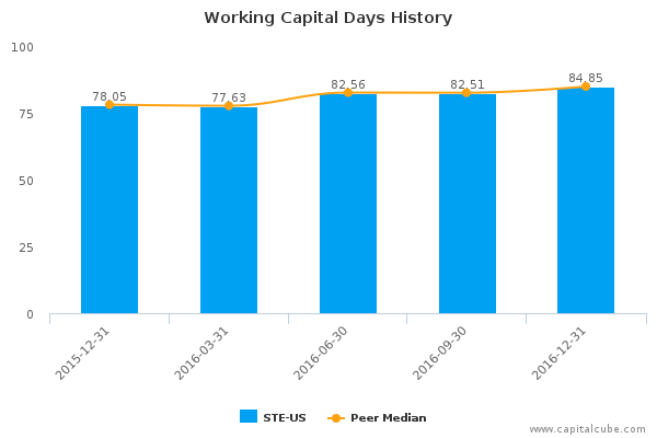 Working Capital Days History Working Capital Days History