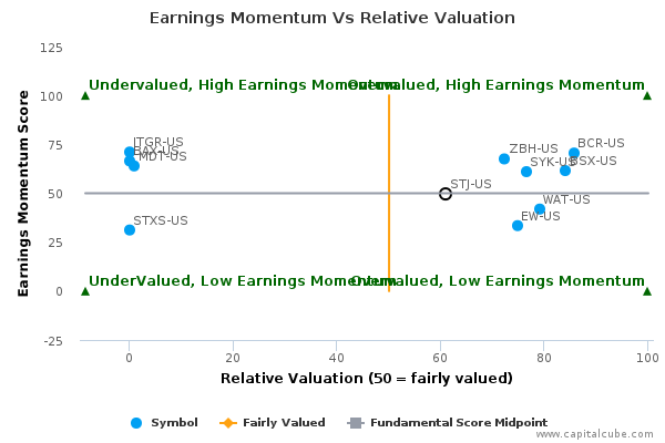 Earnings Momentum Vs Relative Valuation Earnings Momentum Vs Relative Valuation