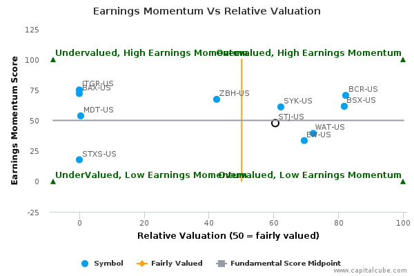Earnings Momentum Vs Relative Valuation Earnings Momentum Vs Relative Valuation