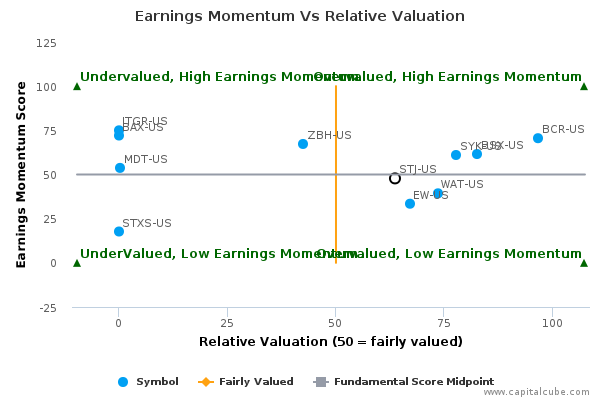 Earnings Momentum Vs Relative Valuation Earnings Momentum Vs Relative Valuation