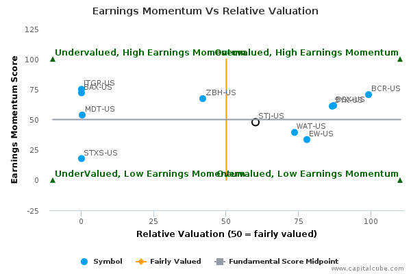 Earnings Momentum Vs Relative Valuation Earnings Momentum Vs Relative Valuation