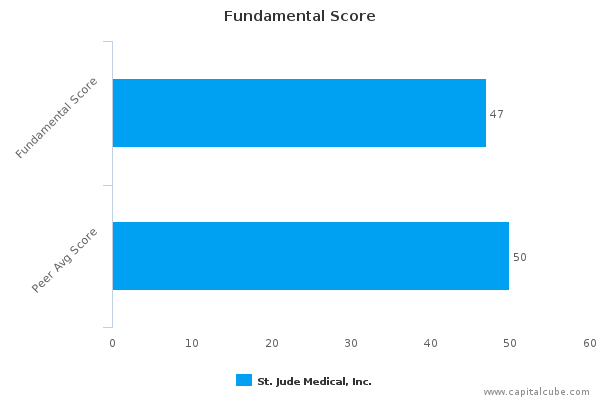Fundamental Score Fundamental Score