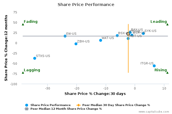 Share Price Performance Share Price Performance