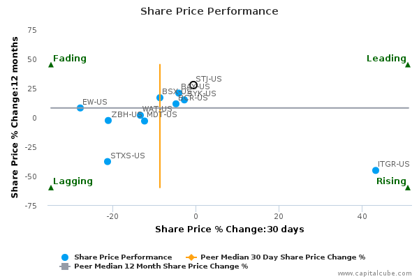 Share Price Performance Share Price Performance