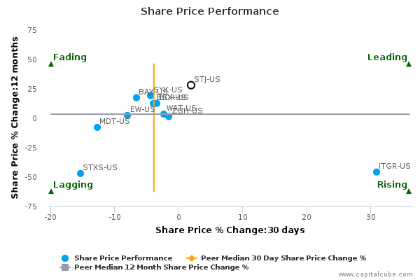 Share Price Performance Share Price Performance