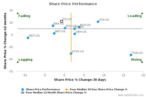 Share Price Performance Share Price Performance