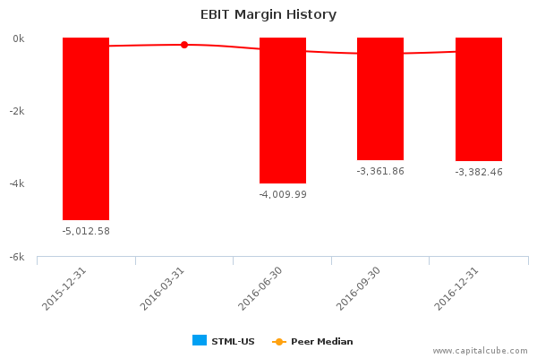 EBIT Margin History EBIT Margin History