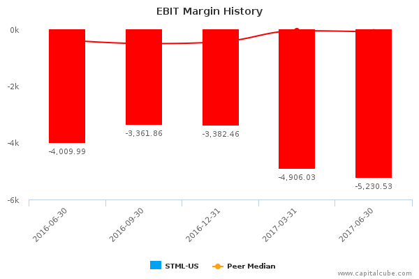 EBIT Margin History EBIT Margin History