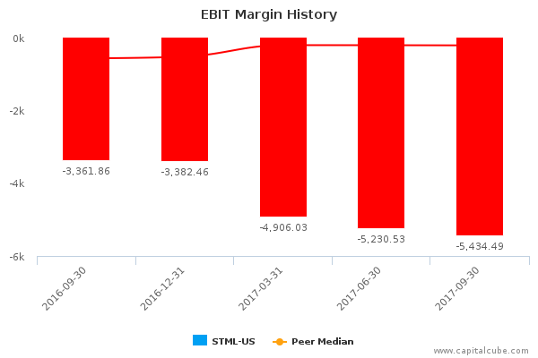 EBIT Margin History EBIT Margin History