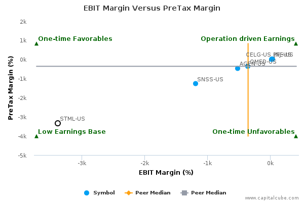 EBIT Margin Versus PreTax Margin EBIT Margin Versus PreTax Margin