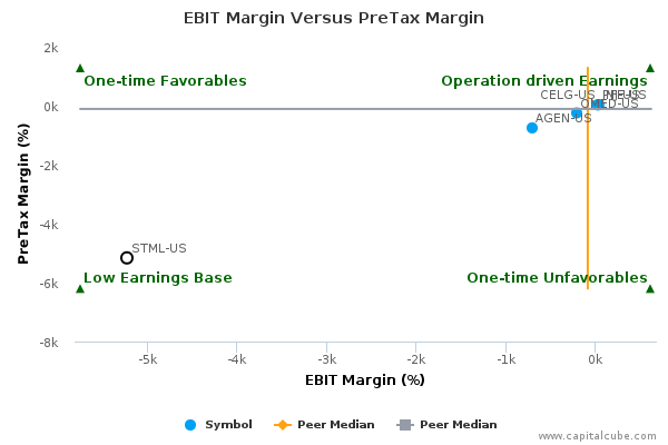 EBIT Margin Versus PreTax Margin EBIT Margin Versus PreTax Margin