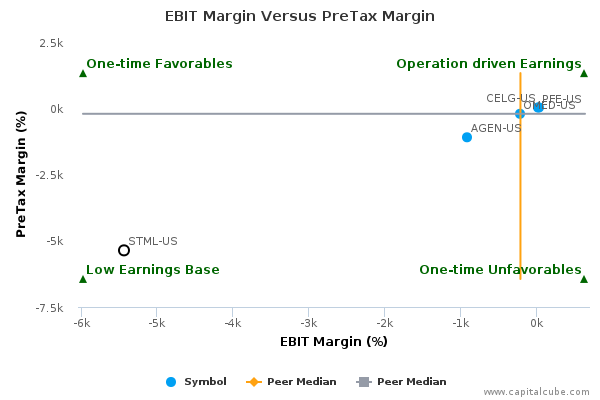 EBIT Margin Versus PreTax Margin EBIT Margin Versus PreTax Margin