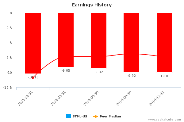 Earnings History Earnings History