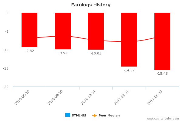 Earnings History Earnings History