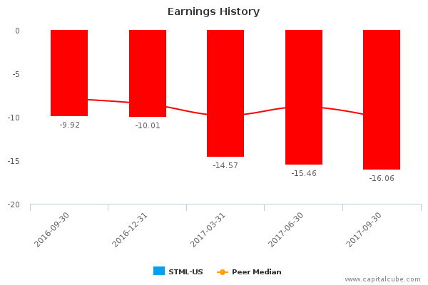 Earnings History Earnings History