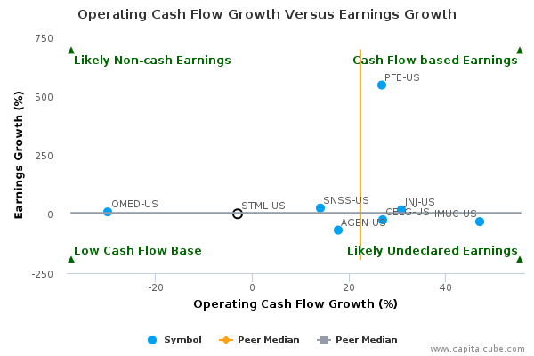Operating Cash Flow Growth Versus Earnings Growth Operating Cash Flow Growth Versus Earnings Growth