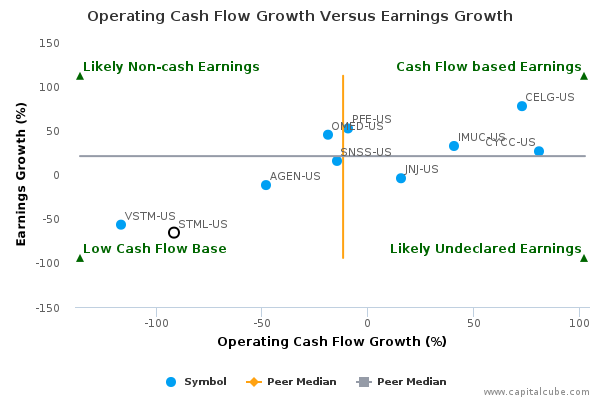 Operating Cash Flow Growth Versus Earnings Growth Operating Cash Flow Growth Versus Earnings Growth