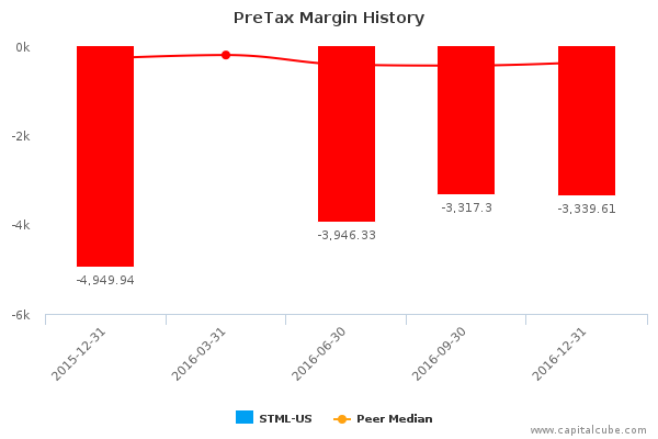 PreTax Margin History PreTax Margin History