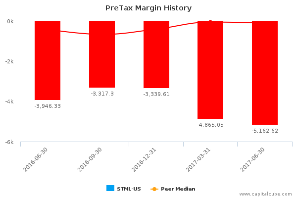 PreTax Margin History PreTax Margin History