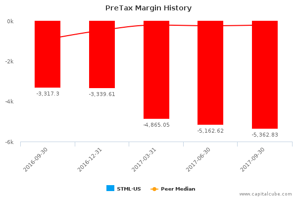 PreTax Margin History PreTax Margin History