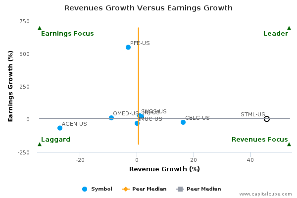 Revenues Growth Versus Earnings Growth Revenues Growth Versus Earnings Growth