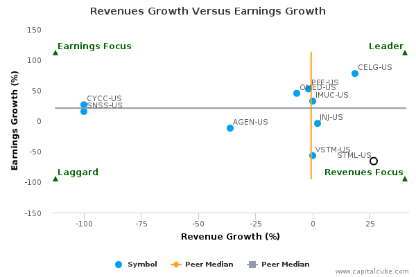 Revenues Growth Versus Earnings Growth Revenues Growth Versus Earnings Growth