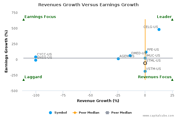 Revenues Growth Versus Earnings Growth Revenues Growth Versus Earnings Growth