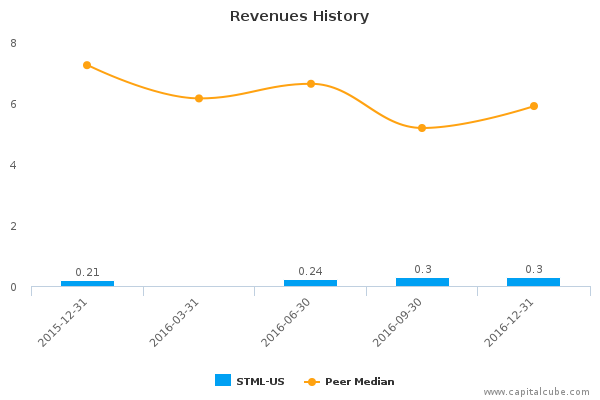 Revenues History Revenues History