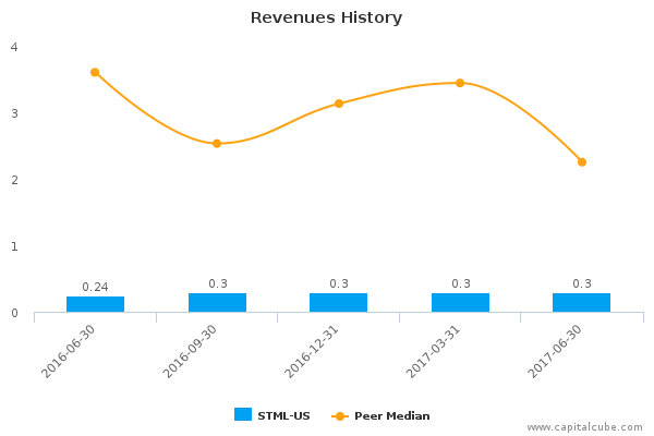 Revenues History Revenues History