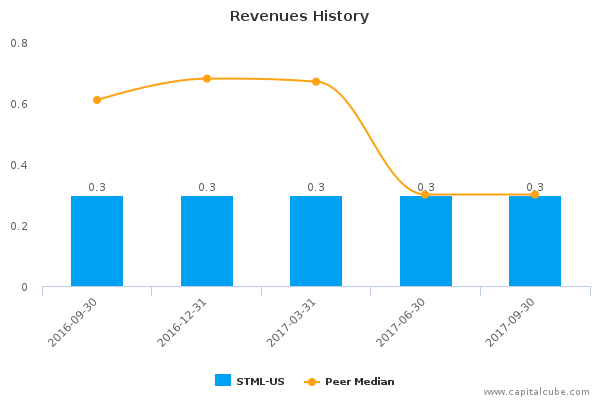 Revenues History Revenues History