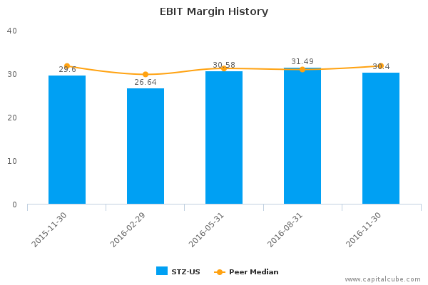 EBIT Margin History EBIT Margin History