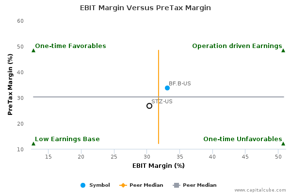 EBIT Margin Versus PreTax Margin EBIT Margin Versus PreTax Margin