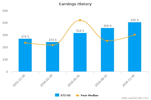 Earnings History Earnings History