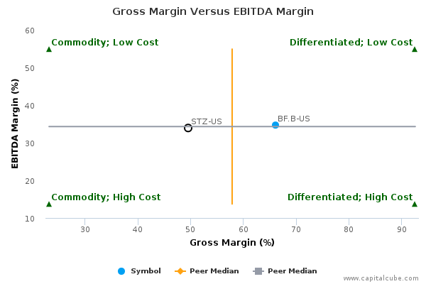 Gross Margin Versus EBITDA Margin Gross Margin Versus EBITDA Margin